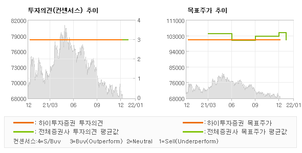 투자의견 및 목표주가 추이 그래프