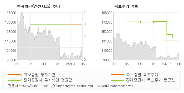 투자의견 및 목표주가 추이 그래프