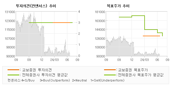 투자의견 및 목표주가 추이 그래프