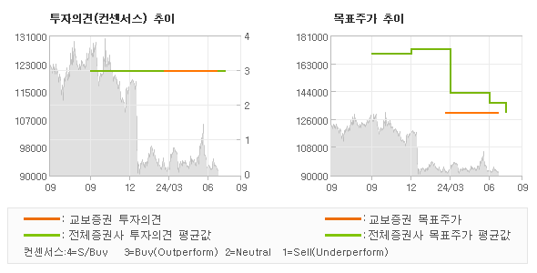 투자의견 및 목표주가 추이 그래프