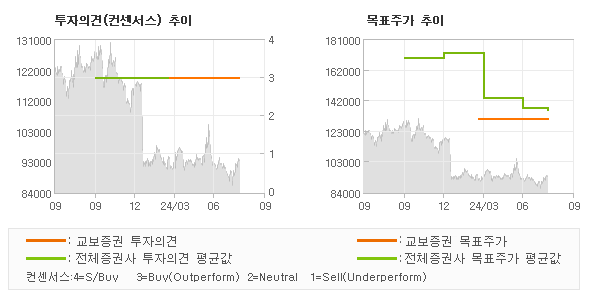 투자의견 및 목표주가 추이 그래프