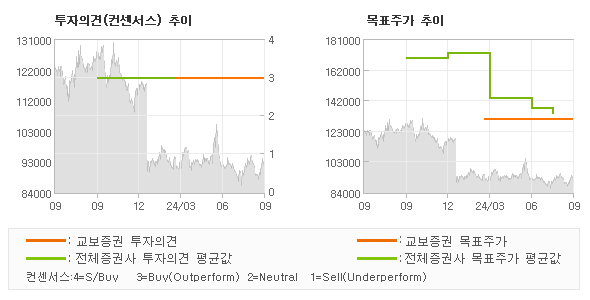 투자의견 및 목표주가 추이 그래프