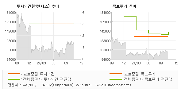 투자의견 및 목표주가 추이 그래프