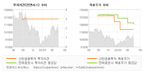 투자의견 및 목표주가 추이 그래프