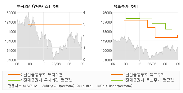 투자의견 및 목표주가 추이 그래프