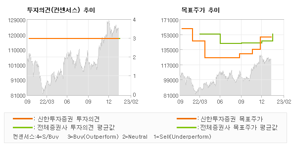 투자의견 및 목표주가 추이 그래프