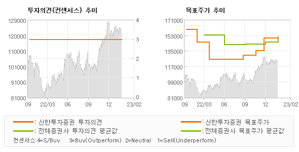 투자의견 및 목표주가 추이 그래프