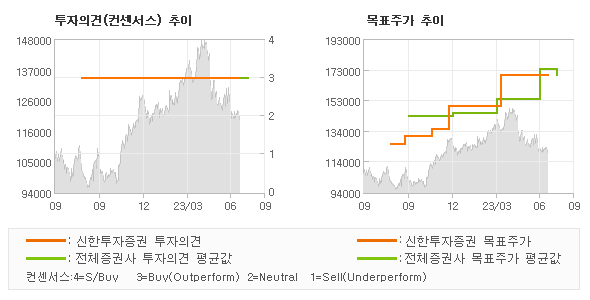 투자의견 및 목표주가 추이 그래프