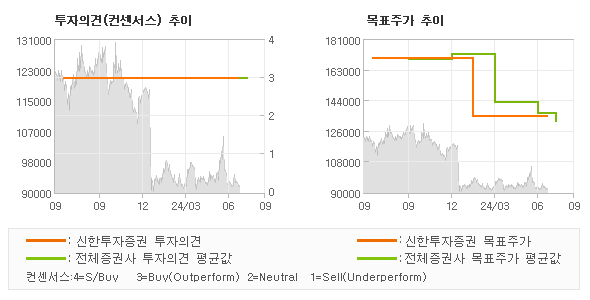 투자의견 및 목표주가 추이 그래프