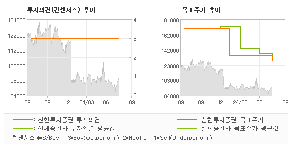 투자의견 및 목표주가 추이 그래프