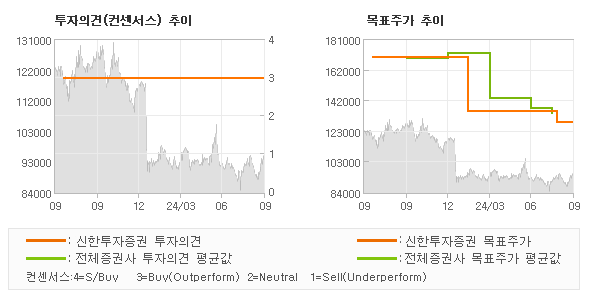 투자의견 및 목표주가 추이 그래프