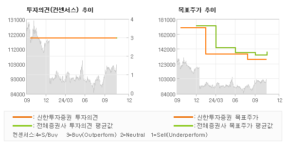 투자의견 및 목표주가 추이 그래프