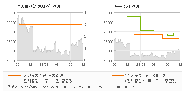 투자의견 및 목표주가 추이 그래프