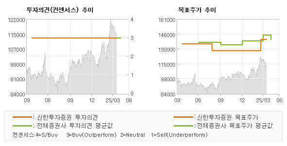 투자의견 및 목표주가 추이 그래프