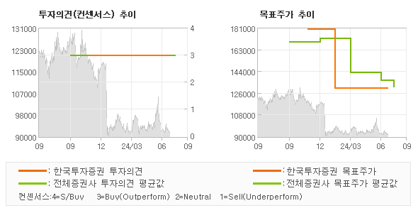 투자의견 및 목표주가 추이 그래프