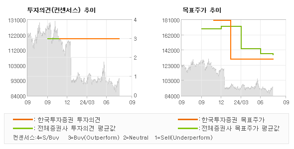 투자의견 및 목표주가 추이 그래프