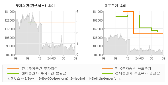 투자의견 및 목표주가 추이 그래프