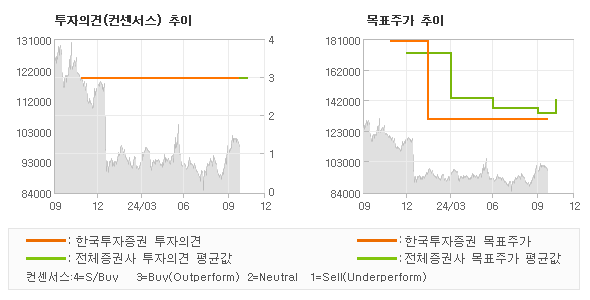 투자의견 및 목표주가 추이 그래프