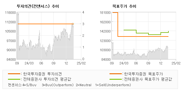 투자의견 및 목표주가 추이 그래프