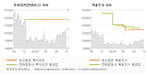 투자의견 및 목표주가 추이 그래프