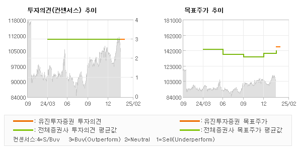 투자의견 및 목표주가 추이 그래프