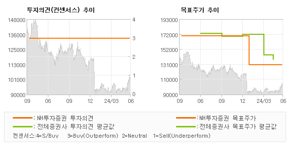 투자의견 및 목표주가 추이 그래프