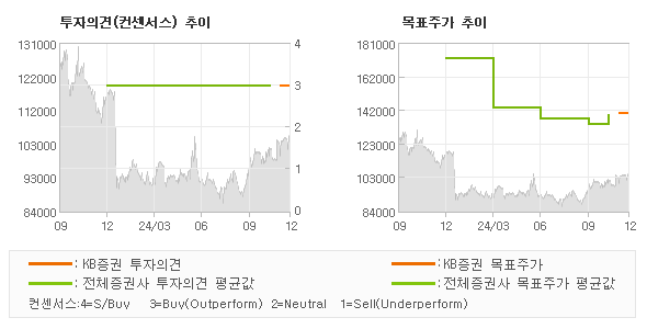 투자의견 및 목표주가 추이 그래프