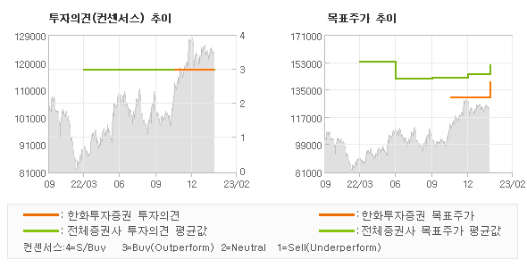 투자의견 및 목표주가 추이 그래프