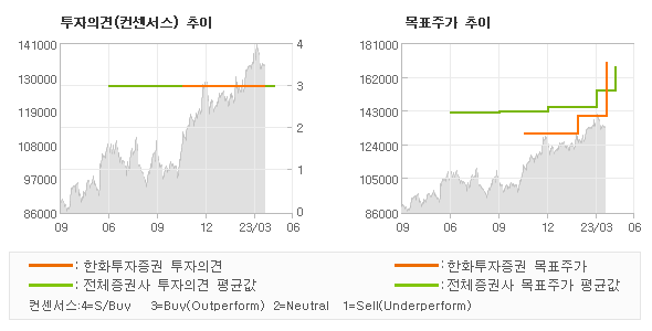 투자의견 및 목표주가 추이 그래프