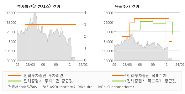 투자의견 및 목표주가 추이 그래프