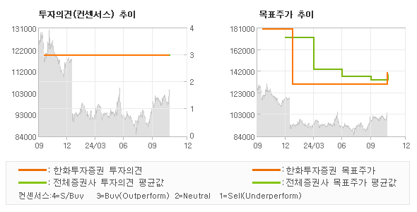 투자의견 및 목표주가 추이 그래프