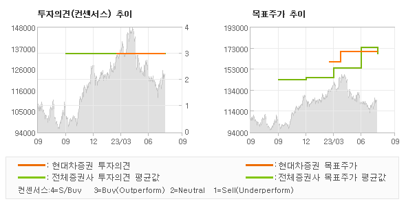 투자의견 및 목표주가 추이 그래프