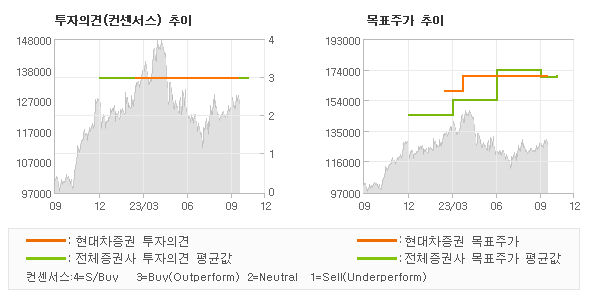 투자의견 및 목표주가 추이 그래프