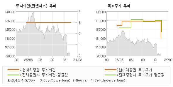 투자의견 및 목표주가 추이 그래프