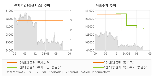 투자의견 및 목표주가 추이 그래프