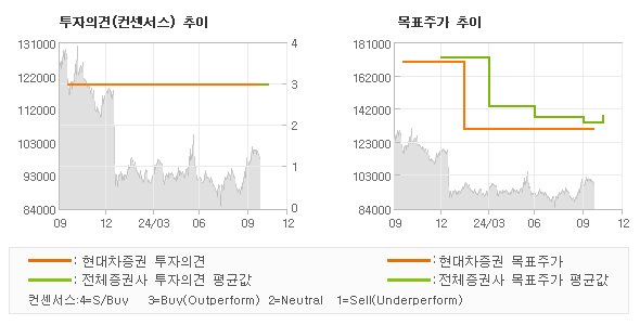 투자의견 및 목표주가 추이 그래프