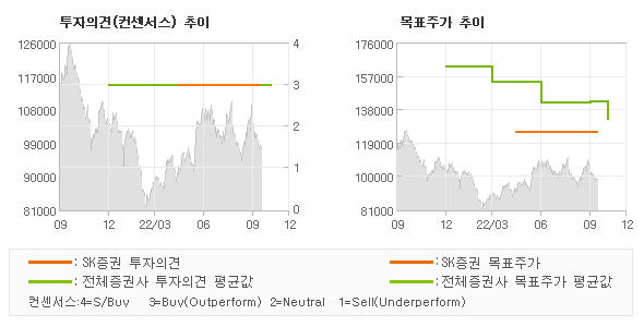 투자의견 및 목표주가 추이 그래프