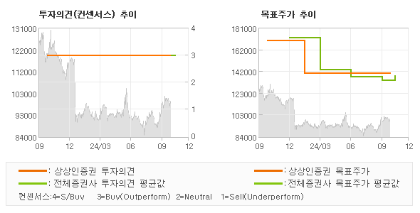 투자의견 및 목표주가 추이 그래프