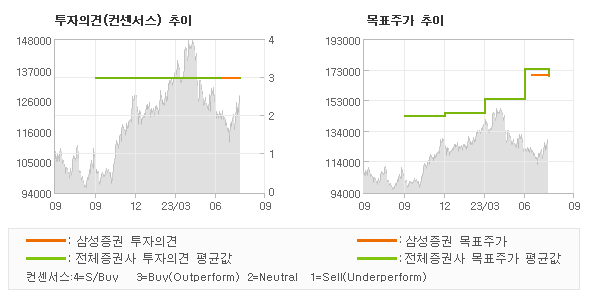 투자의견 및 목표주가 추이 그래프