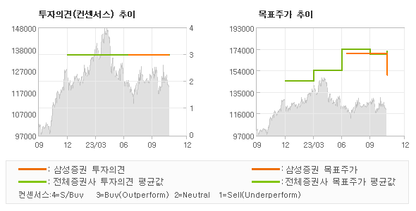 투자의견 및 목표주가 추이 그래프