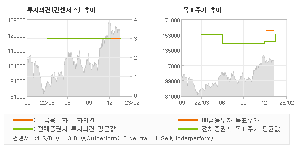 투자의견 및 목표주가 추이 그래프