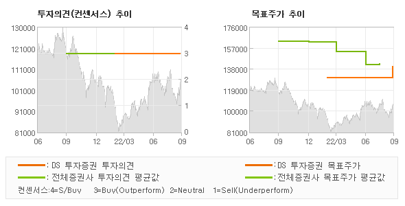 투자의견 및 목표주가 추이 그래프