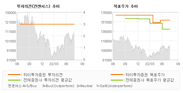 투자의견 및 목표주가 추이 그래프