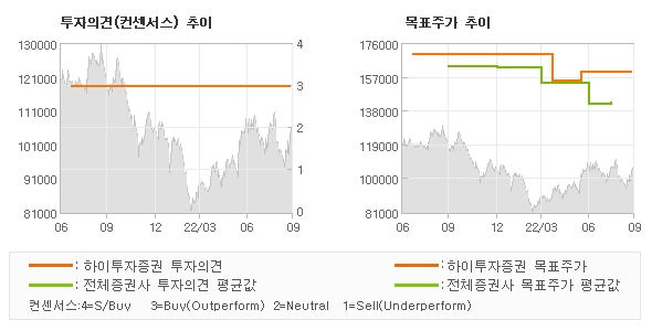 투자의견 및 목표주가 추이 그래프