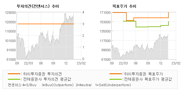 투자의견 및 목표주가 추이 그래프