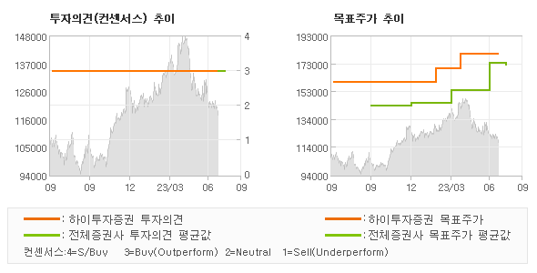 투자의견 및 목표주가 추이 그래프