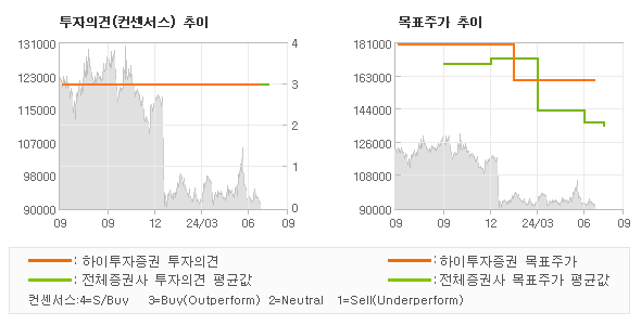 투자의견 및 목표주가 추이 그래프