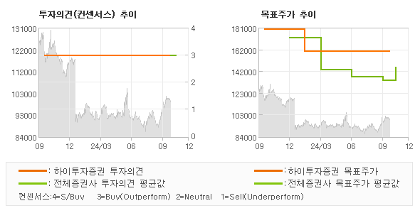 투자의견 및 목표주가 추이 그래프