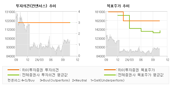 투자의견 및 목표주가 추이 그래프