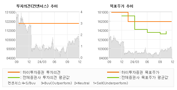 투자의견 및 목표주가 추이 그래프